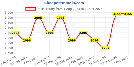 myntra.com Blackberrys Men India Slim Fit Temp Tech Formal Shirt blackberrys Price History Graph from 1 Aug 2024 to 20 Oct 2025