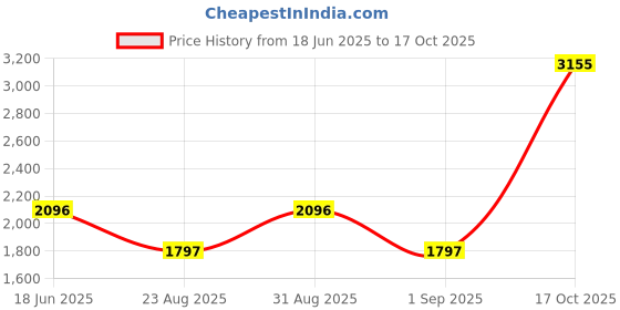 myntra.com Blackberrys Men India Slim Fit Temp Tech Formal Shirt blackberrys Price History Graph from 18 Jun 2025 to 17 Oct 2025
