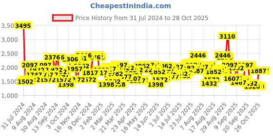 myntra.com Blackberrys Men India Slim Fit Temp Tech Formal Shirt blackberrys Price History Graph from 31 Jul 2024 to 28 Oct 2025