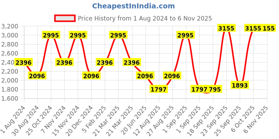 myntra.com Blackberrys Men India Slim Fit Temp Tech Formal Shirt blackberrys Price History Graph from 1 Aug 2024 to 6 Nov 2025