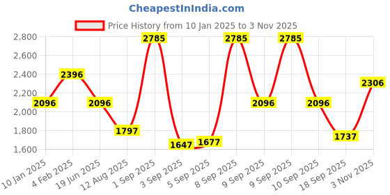 myntra.com Blackberrys Men India Slim Spread Collar Textured Solid Cotton Slim Fit Casual Shirt blackberrys Price History Graph from 10 Jan 2025 to 3 Nov 2025