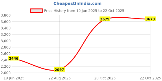 myntra.com Blackberrys Men India Slim Spread Collar Textured Solid Nylon Slim Fit Casual Shirt blackberrys Price History Graph from 19 Jun 2025 to 20 Oct 2025