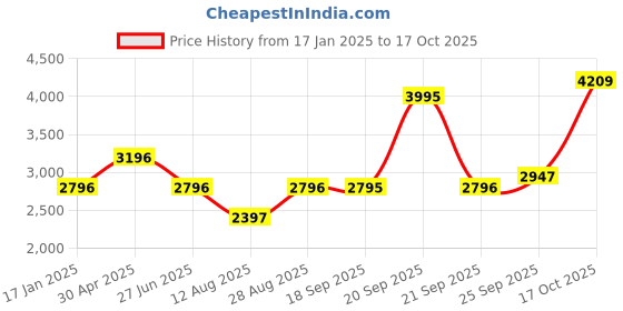 myntra.com Blackberrys Men India Spread Collar Solid Cotton Slim Fit Casual Shirt blackberrys Price History Graph from 17 Jan 2025 to 17 Oct 2025