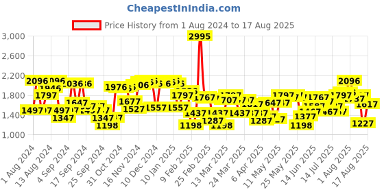 myntra.com Blackberrys Men Jean Skinny Fit Low Rise Clean Look Light Fade Stretchable Jeans blackberrys Price History Graph from 1 Aug 2024 to 17 Aug 2025