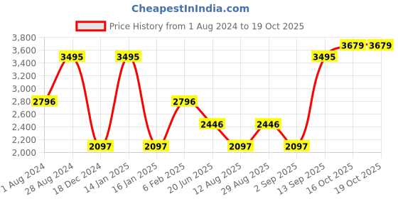 myntra.com Blackberrys Men Jean Skinny Fit Low-Rise Stretchable Jeans blackberrys Price History Graph from 1 Aug 2024 to 19 Oct 2025