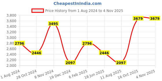 myntra.com Blackberrys Men Jean Slim Fit Low-Rise Clean Look Cropped Jeans blackberrys Price History Graph from 1 Aug 2024 to 2 Nov 2025