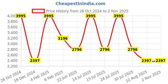 myntra.com Blackberrys Men Jean Slim Fit Low-Rise Clean Look Heavy Fade Cropped Jeans blackberrys Price History Graph from 26 Oct 2024 to 1 Nov 2025