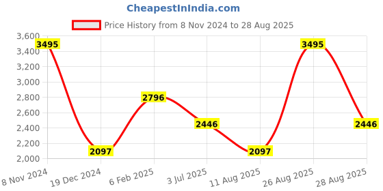 myntra.com Blackberrys Men Jean Slim Fit Low-Rise Clean Look Jeans blackberrys Price History Graph from 8 Nov 2024 to 28 Aug 2025