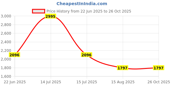 myntra.com Blackberrys Men Jean Slim Fit Low-Rise Clean Look Jeans blackberrys Price History Graph from 22 Jun 2025 to 25 Oct 2025