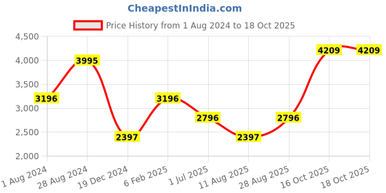 myntra.com Blackberrys Men Jean Slim Fit Low-Rise Clean Look Light Fade Stretchable Jeans blackberrys Price History Graph from 1 Aug 2024 to 18 Oct 2025
