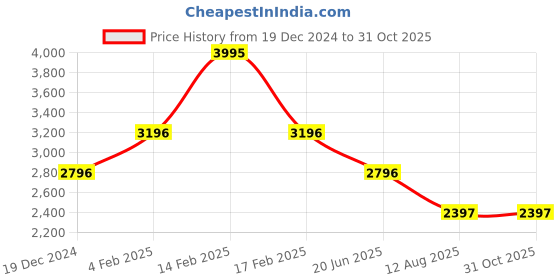 myntra.com Blackberrys Men Jean Slim Fit Low-Rise Clean Look Light Fade Stretchable Jeans blackberrys Price History Graph from 19 Dec 2024 to 31 Oct 2025