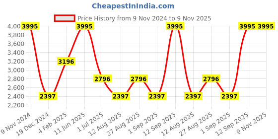 myntra.com Blackberrys Men Jean Slim Fit Low-Rise Clean Look Light Fade Stretchable Jeans blackberrys Price History Graph from 9 Nov 2024 to 9 Nov 2025