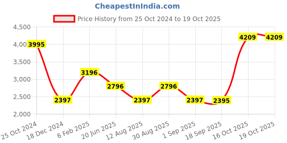 myntra.com Blackberrys Men Jean Slim Fit Low-Rise Clean Look Stretchable Jeans blackberrys Price History Graph from 25 Oct 2024 to 18 Oct 2025