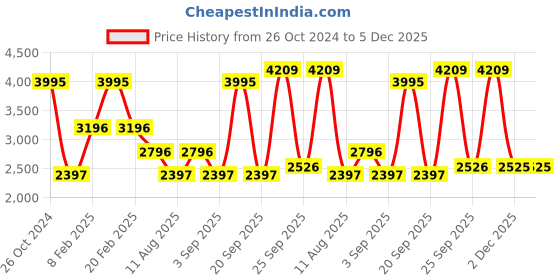 myntra.com Blackberrys Men Jean Slim Fit Low-Rise Clean Look Stretchable Jeans blackberrys Price History Graph from 26 Oct 2024 to 4 Dec 2025