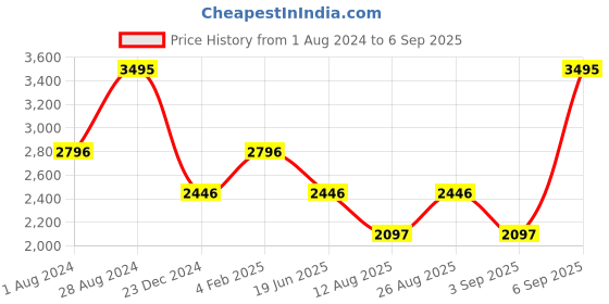 myntra.com Blackberrys Men Jean Slim Fit Low-Rise Clean Look Stretchable Jeans blackberrys Price History Graph from 1 Aug 2024 to 6 Sep 2025