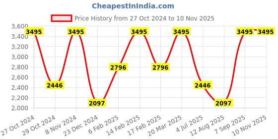 myntra.com Blackberrys Men Jean Slim Fit Low-Rise Clean Look Stretchable Jeans blackberrys Price History Graph from 27 Oct 2024 to 9 Nov 2025