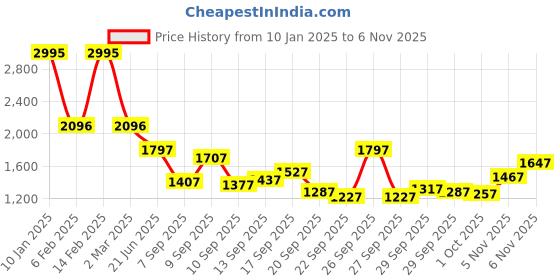 myntra.com Blackberrys Men Khaki B-95 Slim Fit Trousers blackberrys Price History Graph from 10 Jan 2025 to 6 Nov 2025