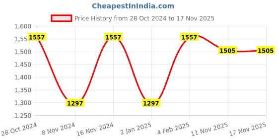 myntra.com Blackberrys Men Khaki Brown Solid B-95 Slim Fit Regular Trousers blackberrys Price History Graph from 28 Oct 2024 to 17 Nov 2025