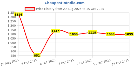 myntra.com Blackberrys Men Khaki Regular Fit Solid Trousers blackberrys Price History Graph from 29 Aug 2025 to 15 Oct 2025