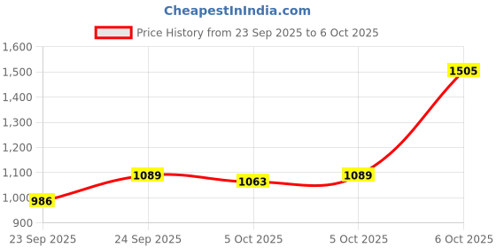 myntra.com Blackberrys Men Khaki Sharp Phoenix Skinny Fit Self Design Regular Trousers blackberrys Price History Graph from 23 Sep 2025 to 6 Oct 2025