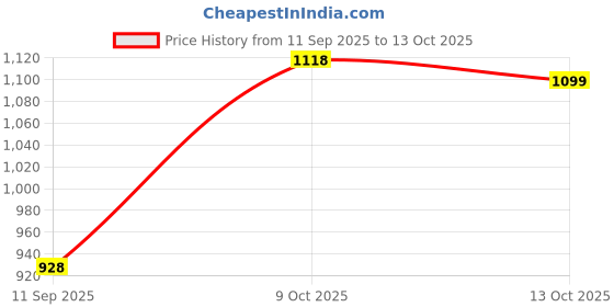 myntra.com Blackberrys Men Khaki Sharp Regular Fit Self Design Regular Trousers blackberrys Price History Graph from 11 Sep 2025 to 13 Oct 2025
