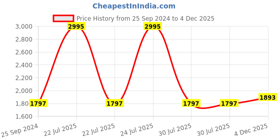 myntra.com Blackberrys Men Khaki Skinny Fit Stretchable Jeans blackberrys Price History Graph from 25 Sep 2024 to 4 Dec 2025