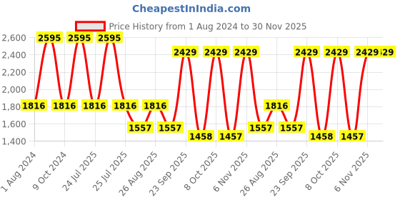myntra.com Blackberrys Men Khaki Striped Slim Fit Formal Trouser blackberrys Price History Graph from 1 Aug 2024 to 29 Nov 2025