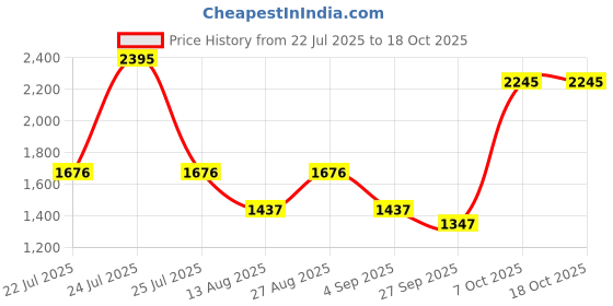 myntra.com Blackberrys Men Khaki Textured Arise Regular Fit Trousers blackberrys Price History Graph from 22 Jul 2025 to 18 Oct 2025
