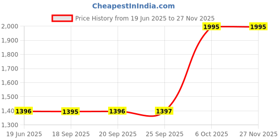 myntra.com Blackberrys Men Leather Belt blackberrys Price History Graph from 19 Jun 2025 to 25 Nov 2025