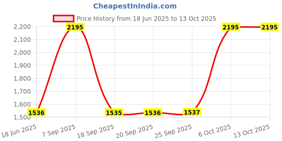 myntra.com Blackberrys Men Leather Belt blackberrys Price History Graph from 18 Jun 2025 to 13 Oct 2025