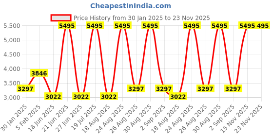 myntra.com Blackberrys Men Leather Formal Brogues blackberrys Price History Graph from 30 Jan 2025 to 23 Nov 2025