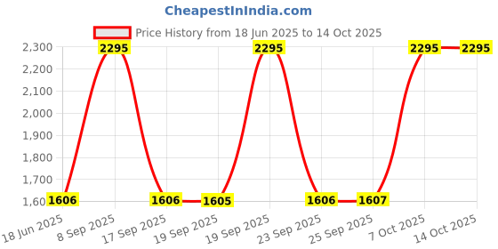 myntra.com Blackberrys Men Leather Reversible Belt blackberrys Price History Graph from 18 Jun 2025 to 13 Oct 2025