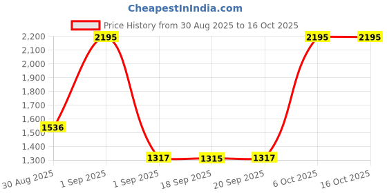 myntra.com Blackberrys Men Leather Reversible Formal Belt blackberrys Price History Graph from 30 Aug 2025 to 15 Oct 2025