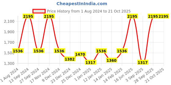 myntra.com Blackberrys Men Leather Reversible Formal Belt blackberrys Price History Graph from 1 Aug 2024 to 21 Oct 2025