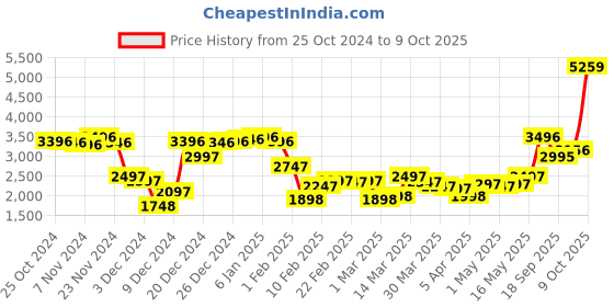 myntra.com Blackberrys Men Longline Denim Jacket with Patchwork blackberrys Price History Graph from 25 Oct 2024 to 9 Oct 2025