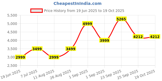 myntra.com Blackberrys Men Low-Rise Regular Trousers blackberrys Price History Graph from 19 Jun 2025 to 17 Oct 2025