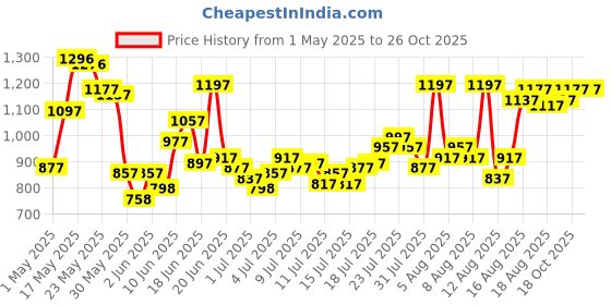 myntra.com Blackberrys Men Low-Rise Skinny Fit Trousers blackberrys Price History Graph from 1 May 2025 to 25 Oct 2025