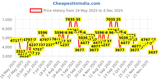 myntra.com Blackberrys Men Maroon & Grey Checked Slim Fit Single-Breasted Smart Casual Blazer blackberrys Price History Graph from 19 May 2025 to 4 Dec 2025