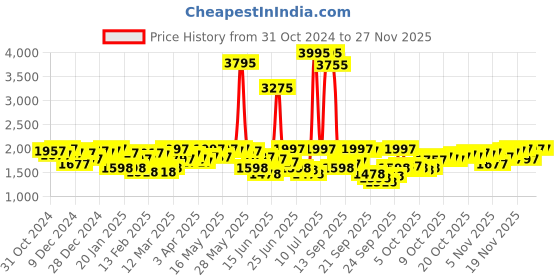 myntra.com Blackberrys Men Maroon & Grey Colourblocked Wool Pullover Sweater blackberrys Price History Graph from 31 Oct 2024 to 25 Nov 2025