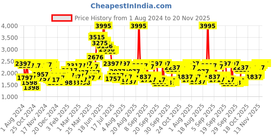myntra.com Blackberrys Men Maroon & Grey Striped Pullover blackberrys Price History Graph from 1 Aug 2024 to 20 Nov 2025