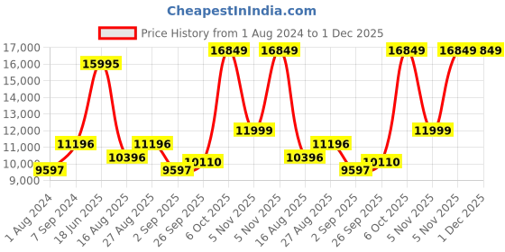 myntra.com Blackberrys Men Maroon Checked Slim-Fit Single-Breasted Three-Piece Formal Suit blackberrys Price History Graph from 1 Aug 2024 to 30 Nov 2025