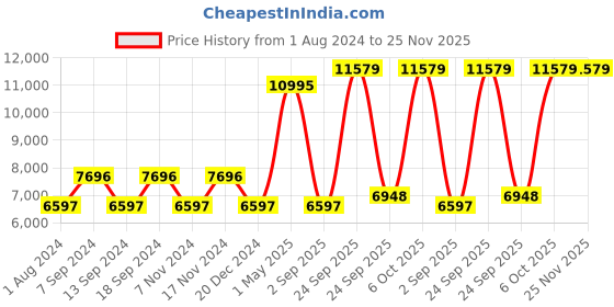 myntra.com Blackberrys Men Maroon Self-Design Slim-Fit Single-Breasted 2 Piece Formal Suit blackberrys Price History Graph from 1 Aug 2024 to 25 Nov 2025