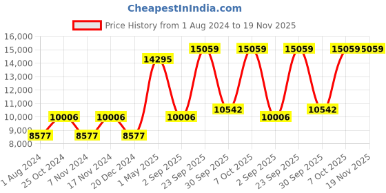 myntra.com Blackberrys Men Maroon Solid Single-Breasted 2-Piece Formal Suit blackberrys Price History Graph from 1 Aug 2024 to 19 Nov 2025