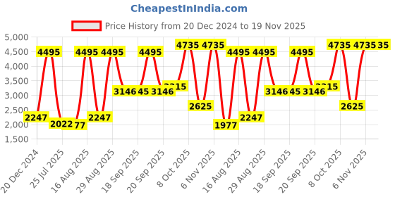 myntra.com Blackberrys Men Maroon Solid Slim-Fit Woven Nehru Jacket blackberrys Price History Graph from 20 Dec 2024 to 18 Nov 2025