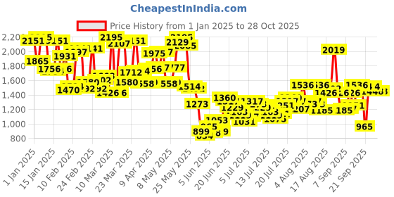 myntra.com Blackberrys Men Micro Checked Trousers blackberrys Price History Graph from 1 Jan 2025 to 27 Oct 2025