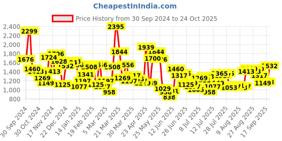 myntra.com Blackberrys Men Micro Print Skinny Fit Low-Rise Chinos Trousers blackberrys Price History Graph from 30 Sep 2024 to 24 Oct 2025