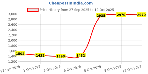 myntra.com Blackberrys Men Mid-Rise Checked Easy Wash Formal Trouser blackberrys Price History Graph from 27 Sep 2025 to 11 Oct 2025