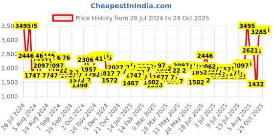 myntra.com Blackberrys Men Mid Rise Jean Slim Fit Clean Look Stretchable Jeans blackberrys Price History Graph from 26 Jul 2024 to 23 Oct 2025