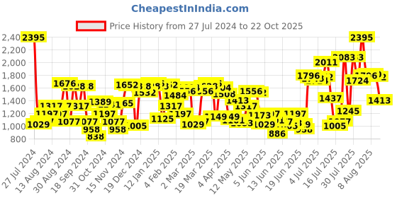 myntra.com Blackberrys Men Mid Rise Skinny Fit Cotton Trousers blackberrys Price History Graph from 27 Jul 2024 to 22 Oct 2025