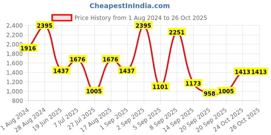 myntra.com Blackberrys Men Mid-Rise Slim Fit Chino Shorts blackberrys Price History Graph from 1 Aug 2024 to 26 Oct 2025